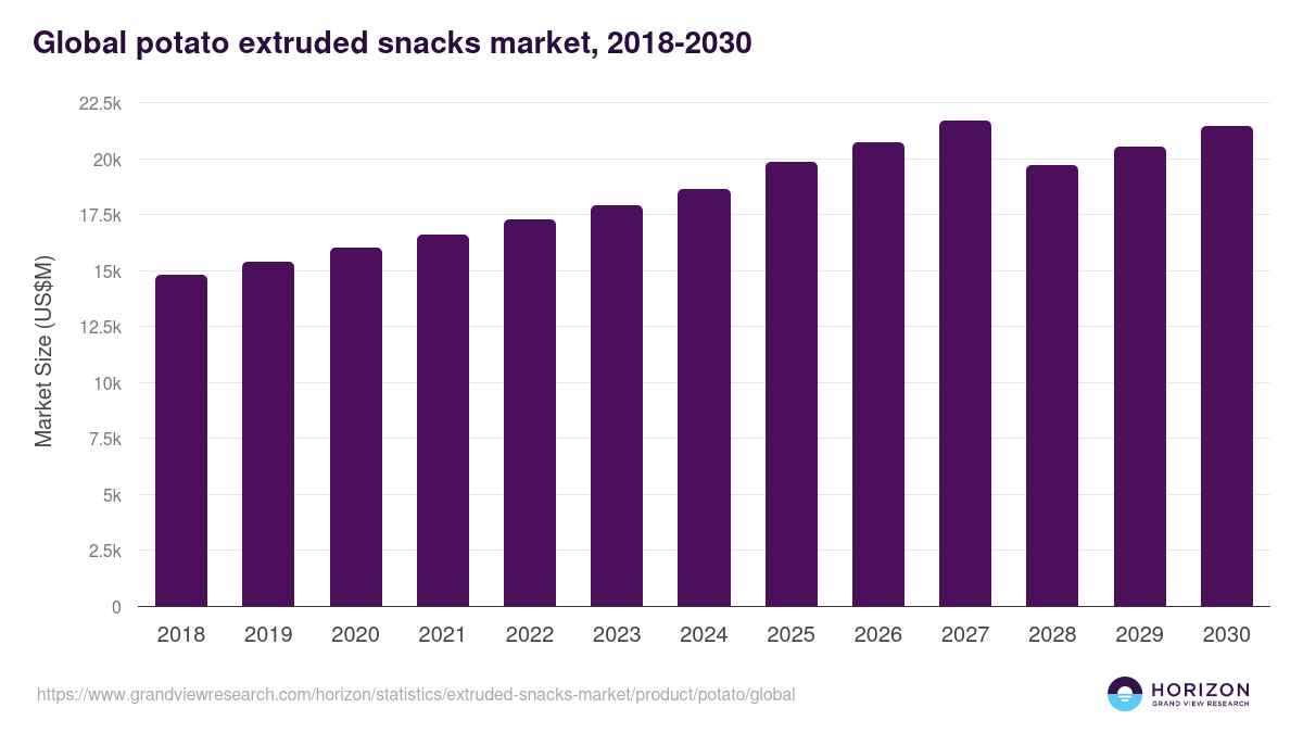 Global potato extruded snacks market statistics, 2018-2030 (US$M)