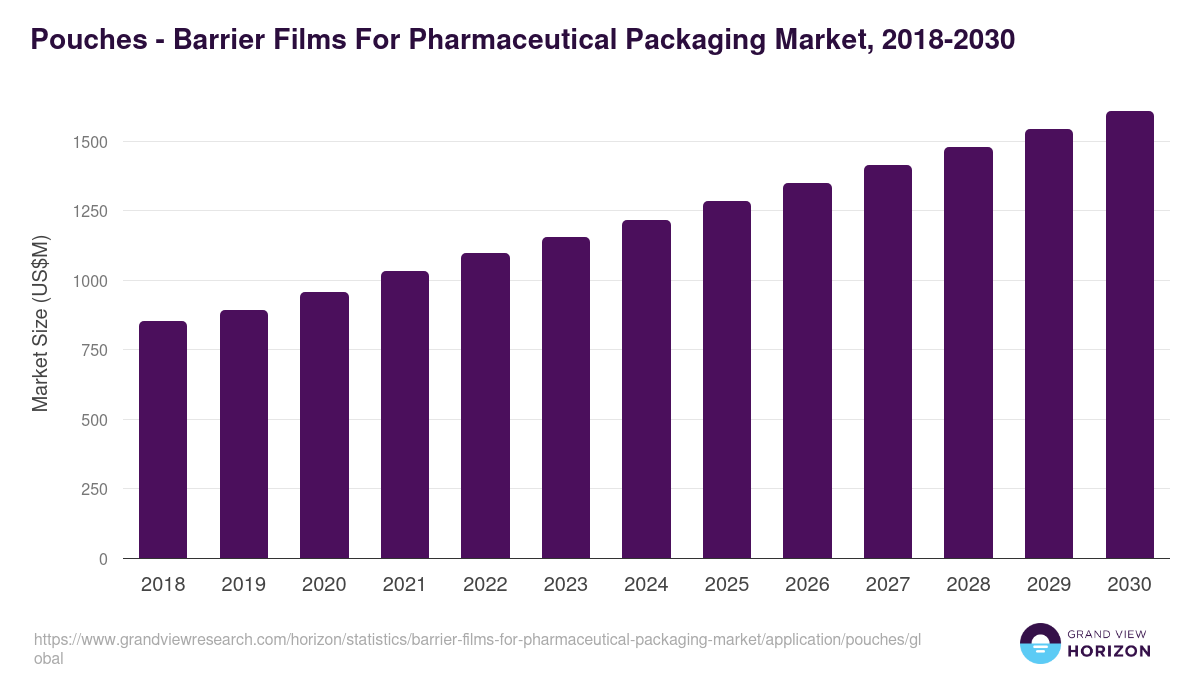 Pouches - Barrier Films For Pharmaceutical Packaging Market, 2018-2030 (US$M)