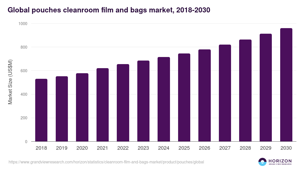 Pouches - Cleanroom Film And Bags Market, 2018-2030 (US$M)