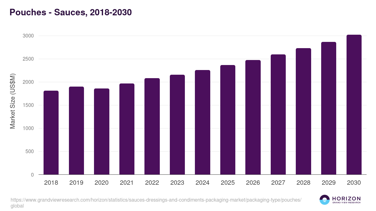 Pouches - Sauces, 2018-2030 (US$M)
