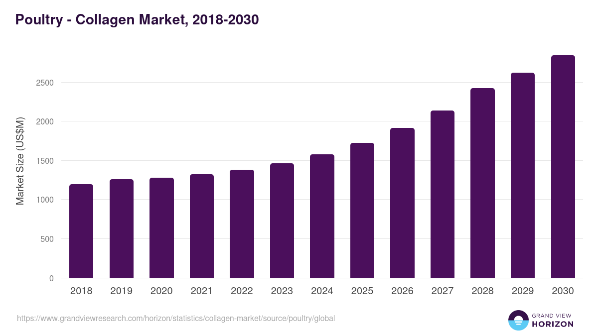Poultry - Collagen Market, 2018-2030 (US$M)