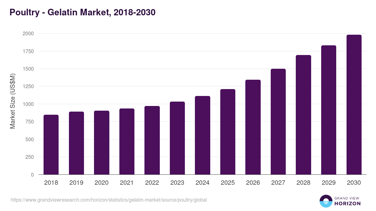 Poultry - Gelatin Market, 2018-2030 (US$M)