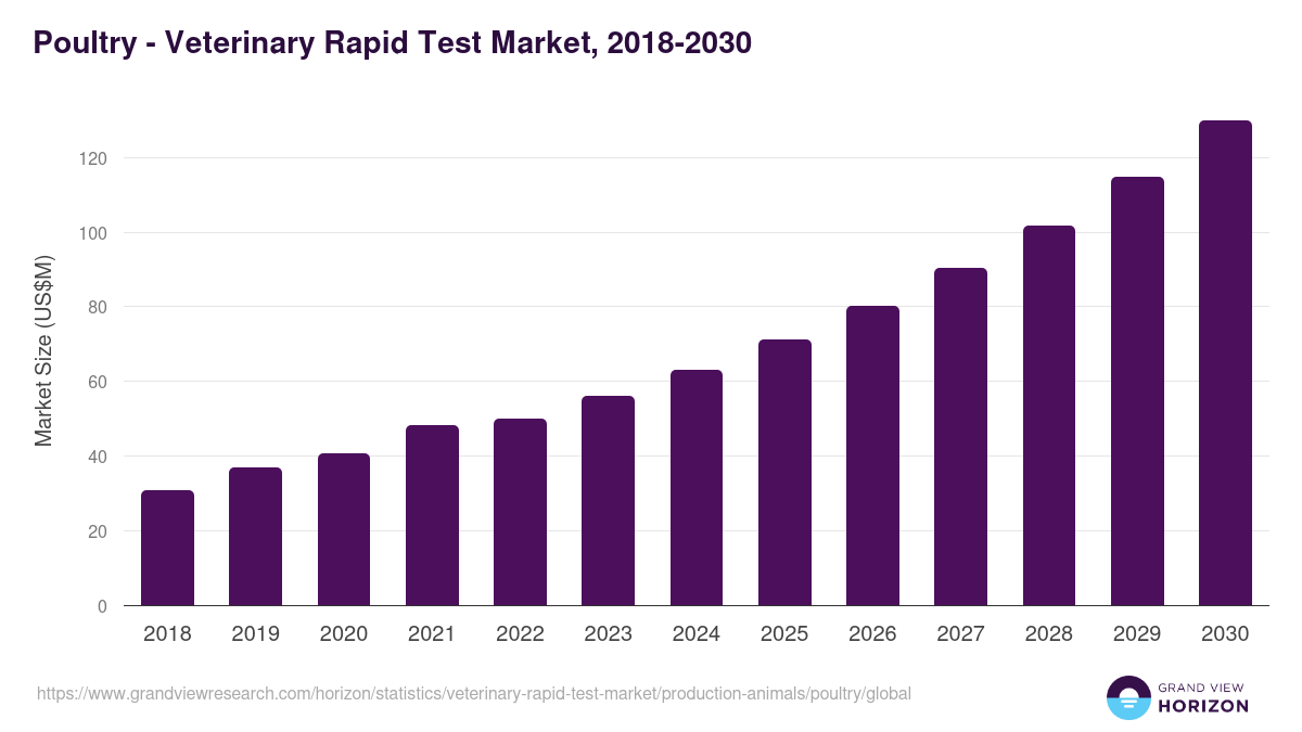 Poultry - Veterinary Rapid Test Market Statistics, 2018-2030 (US$M)