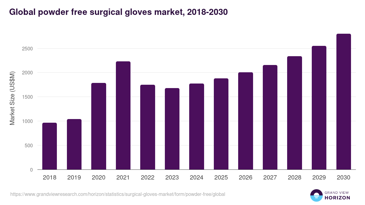 Global powder free surgical gloves market statistics, 2018-2030 (US$M)