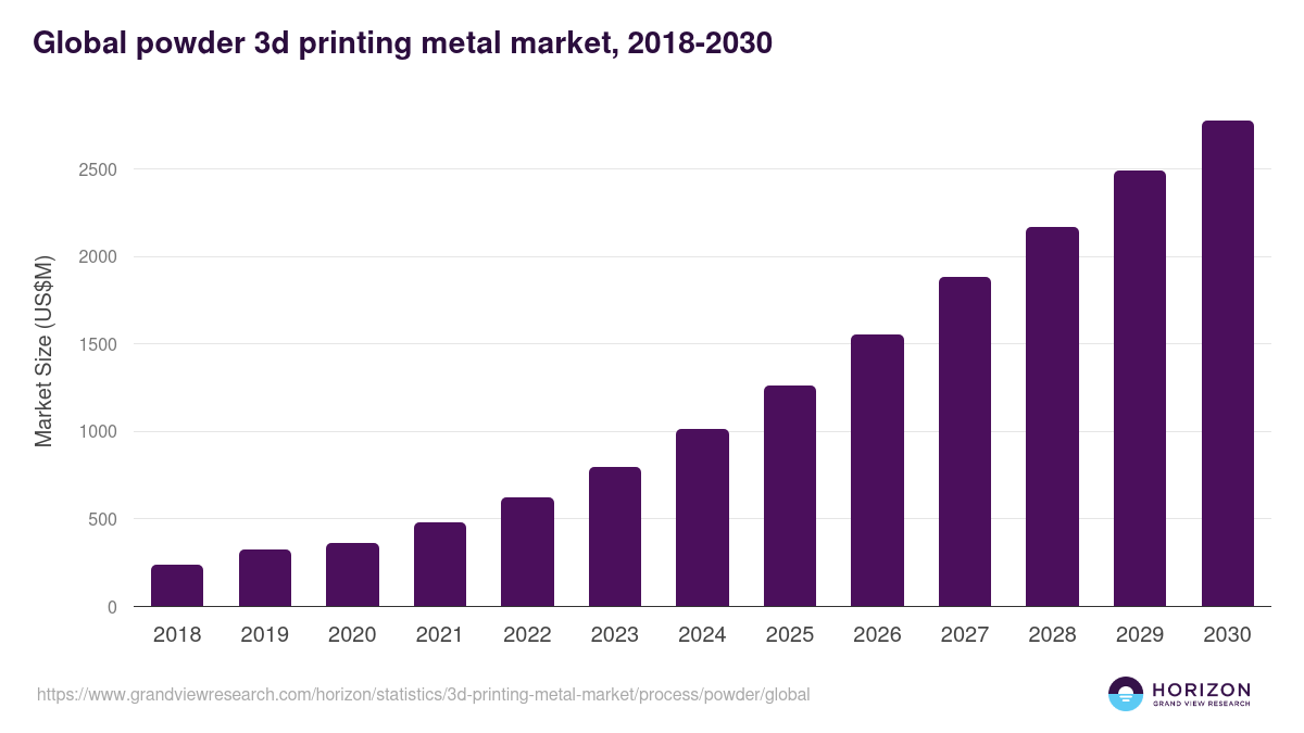 Powder - 3d Printing Metal Market, 2018-2030 (US$M)