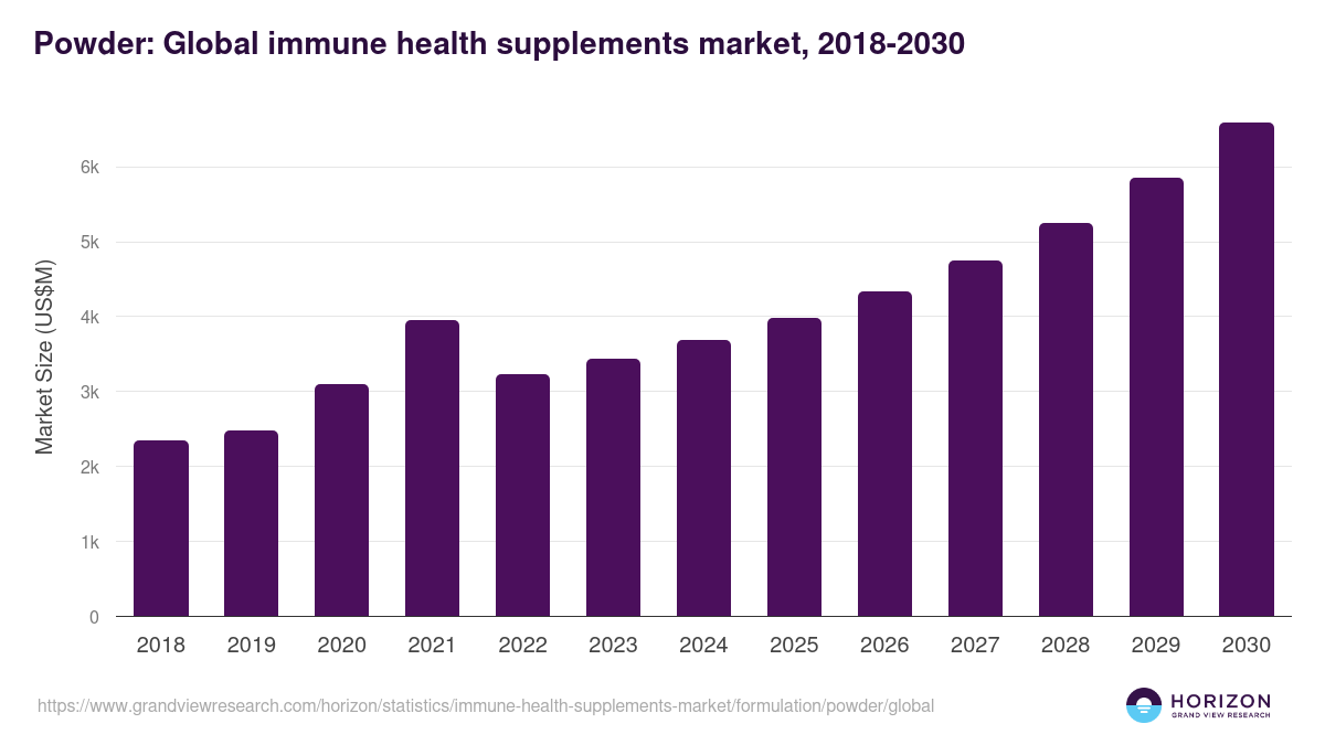 Powder - Immune Health Supplements Market, 2021-2033 (US$M)
