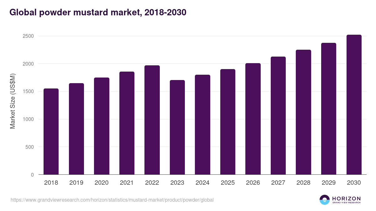 Global powder mustard market statistics, 2018-2030 (US$M)