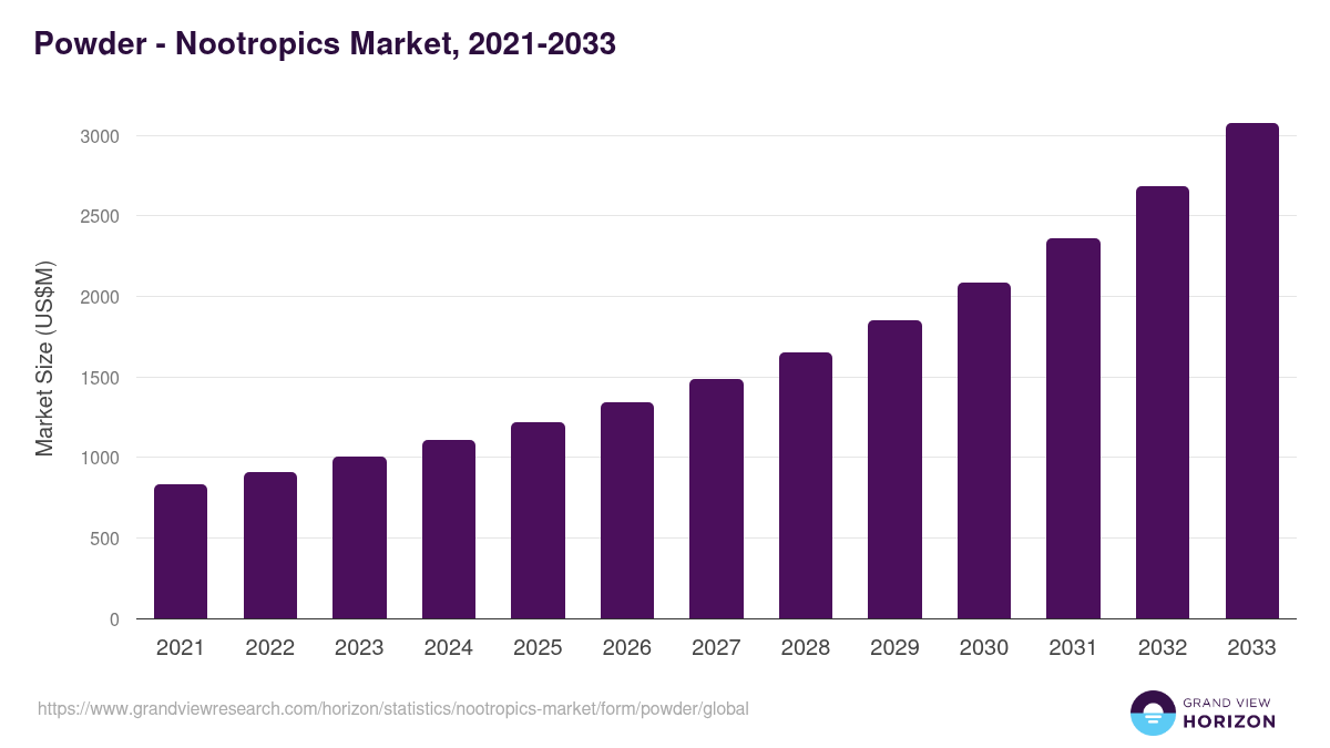 Powder - Nootropics Market Statistics, 2021-2033 (US$M)