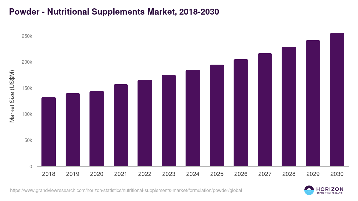 Powder - Nutritional Supplements Market, 2018-2030 (US$M)