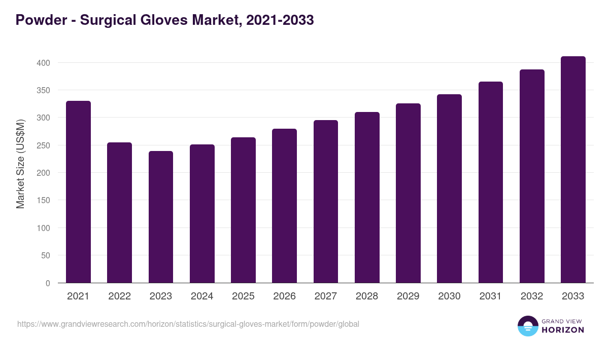 Powder - Surgical Gloves Market, 2021-2033 (US$M)