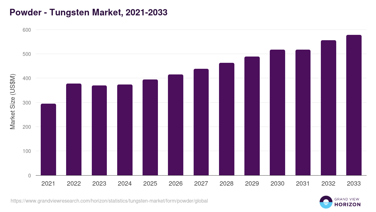 Powder - Tungsten Market Statistics, 2021-2033 (US$M)