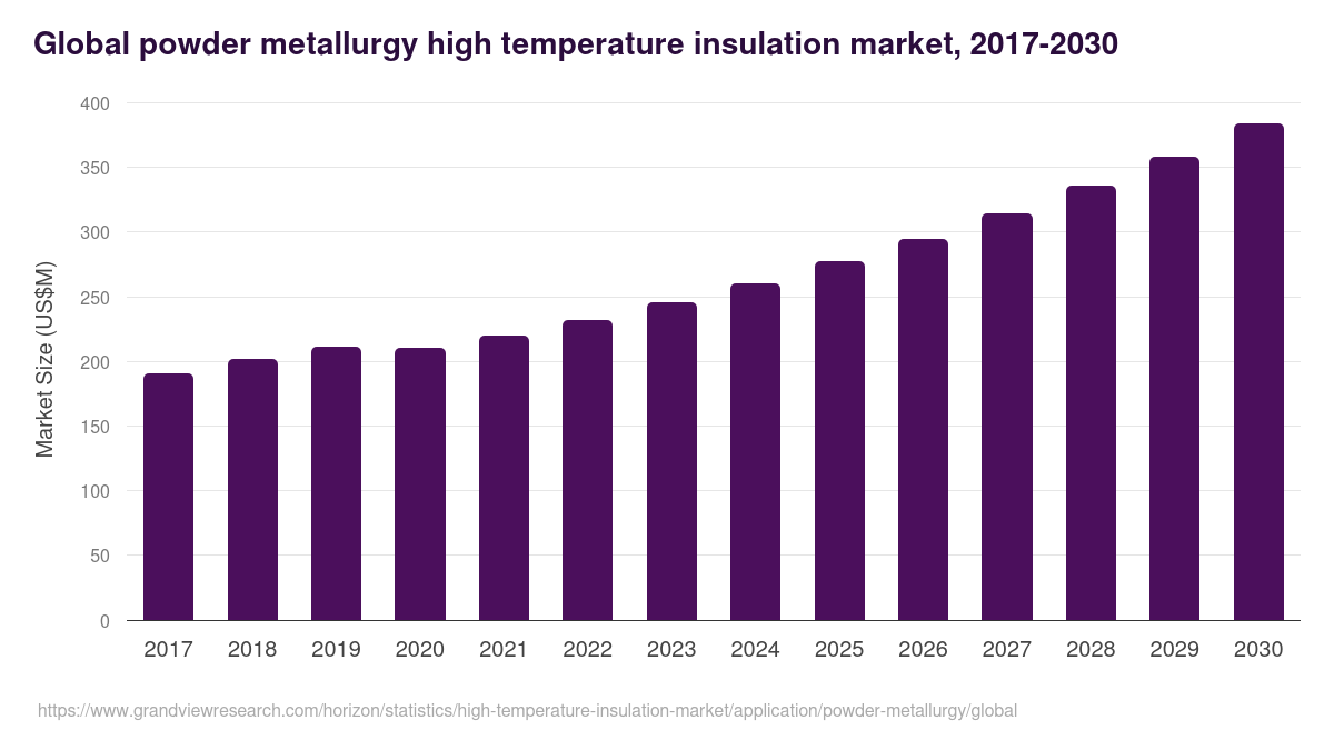 Global powder metallurgy high temperature insulation market statistics, 2017-2030 (US$M)