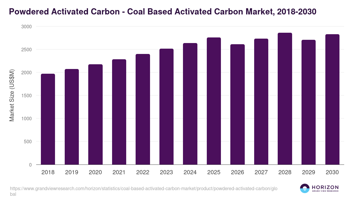 Powdered Activated Carbon - Coal Based Activated Carbon Market Statistics, 2018-2030 (US$M)