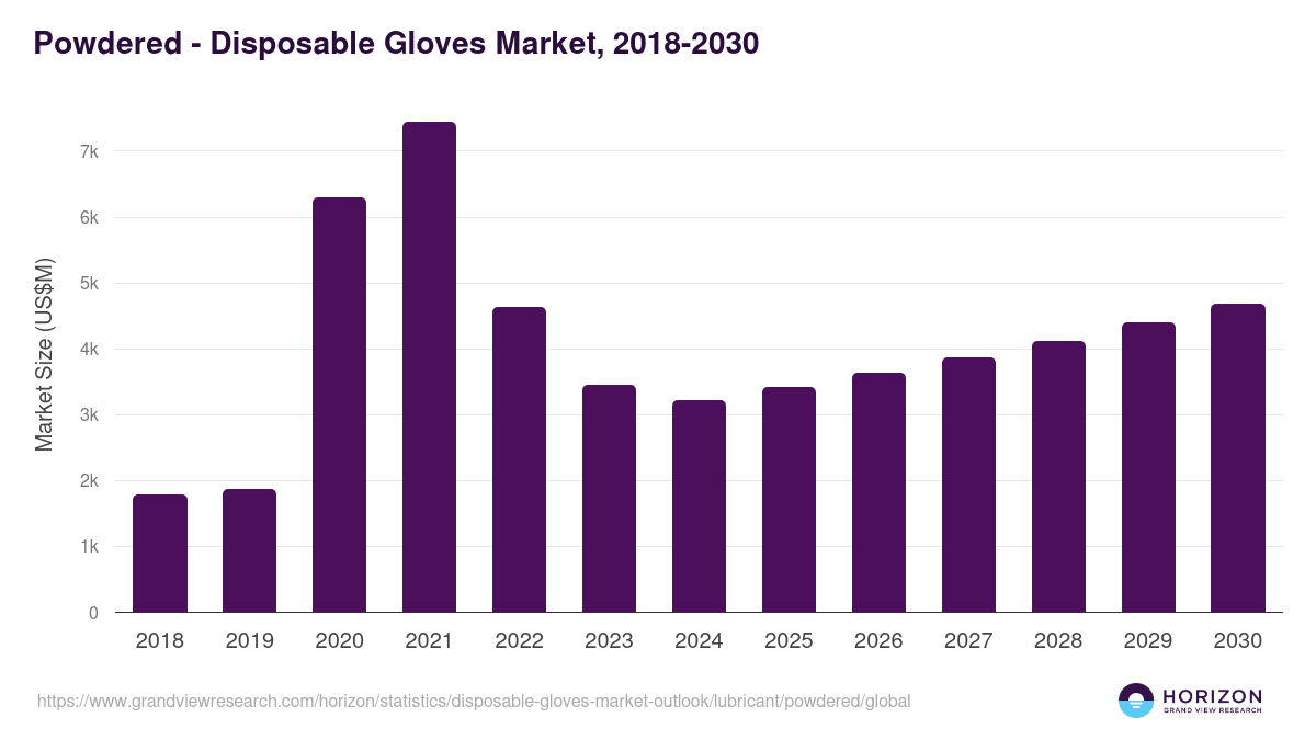 Powdered - Disposable Gloves Market, 2021-2033 (US$M)