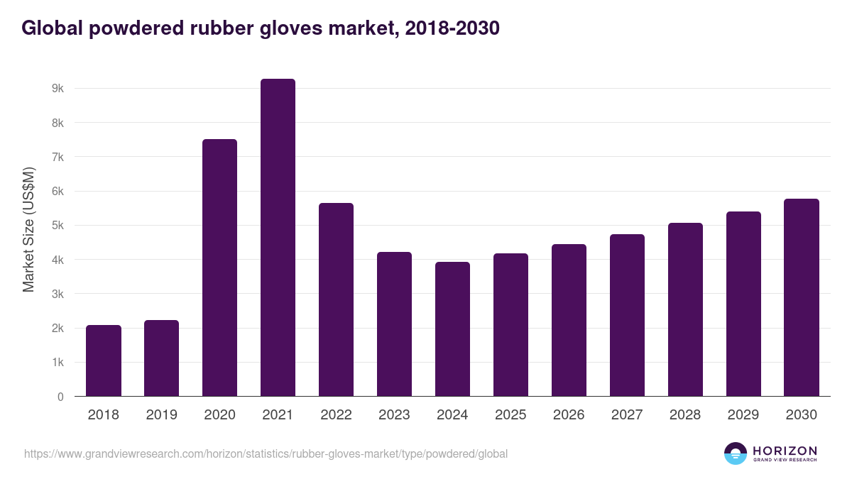 Global powdered rubber gloves market statistics, 2018-2030 (US$M)