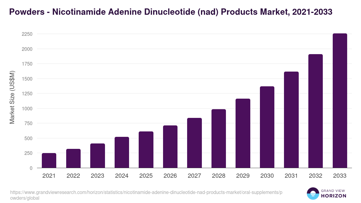Powders - Nicotinamide Adenine Dinucleotide (nad) Products Market Statistics, 2021-2033 (US$M)
