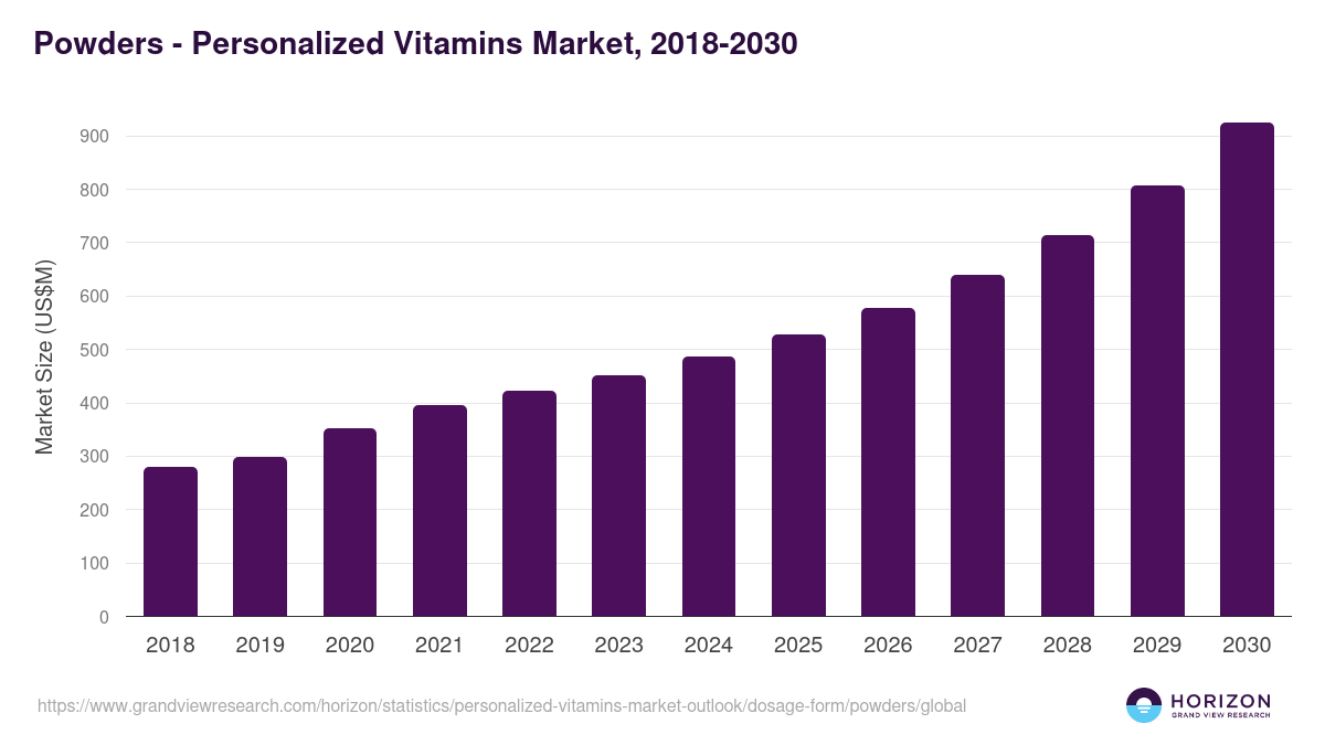 Powders - Personalized Vitamins Market Statistics, 2018-2030 (US$M)