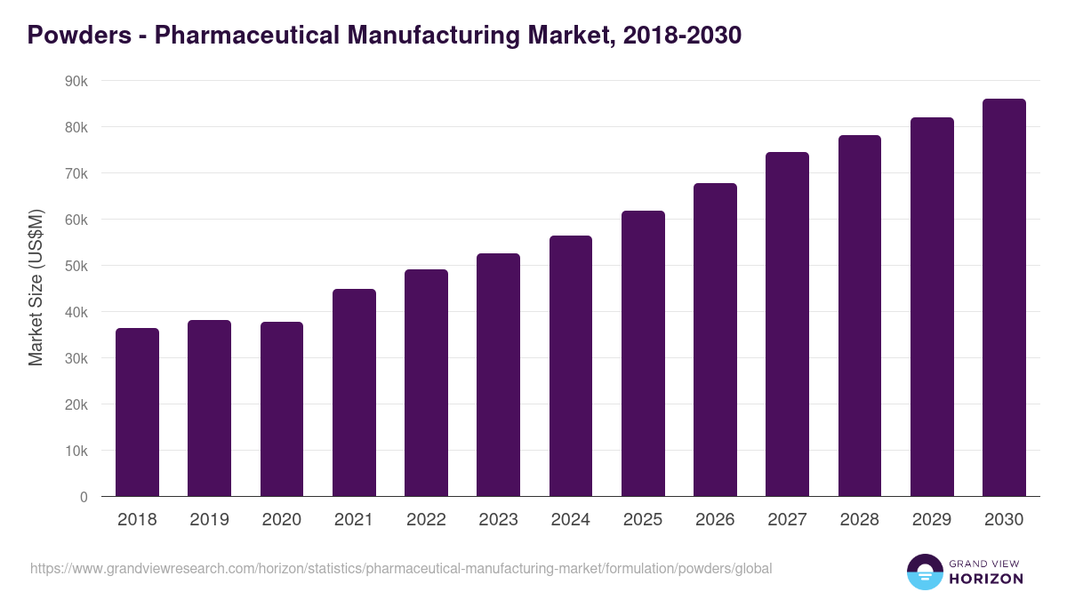 Powders - Pharmaceutical Manufacturing Market, 2018-2030 (US$M)