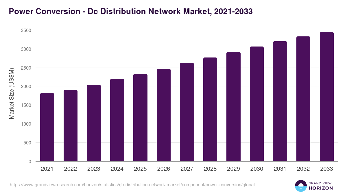Power Conversion - Dc Distribution Network Market, 2021-2033 (US$M)