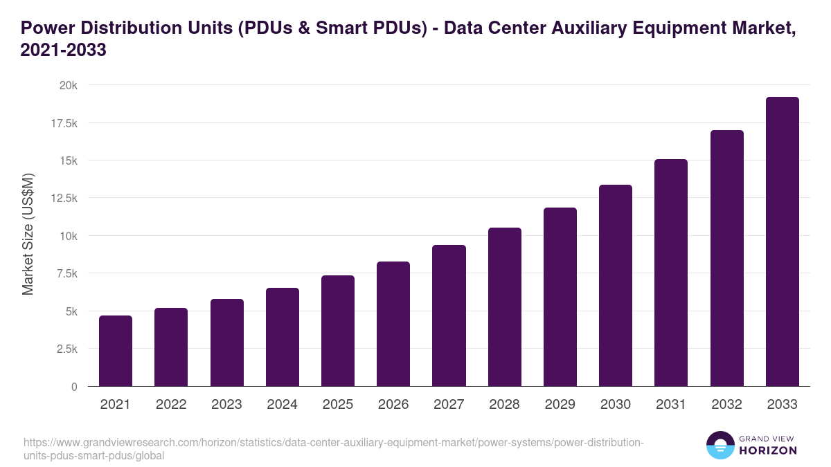 Power Distribution Units (PDUs & Smart PDUs) - Data Center Auxiliary Equipment Market Statistics, 2021-2033 (US$M)