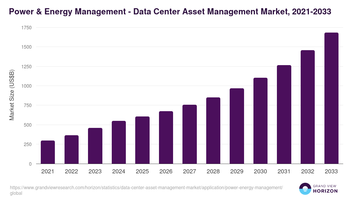 Power & Energy Management - Data Center Asset Management Market, 2021-2033 (US$B)