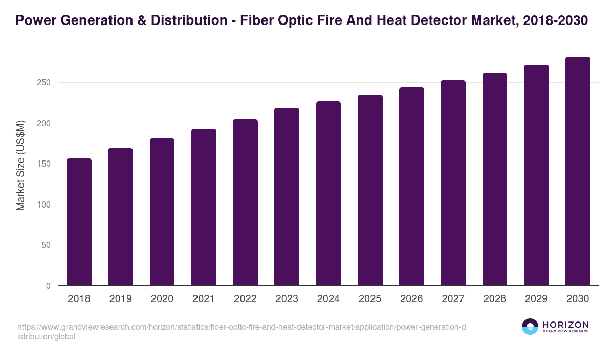 Power Generation & Distribution - Fiber Optic Fire And Heat Detector Market Statistics, 2018-2030 (US$M)