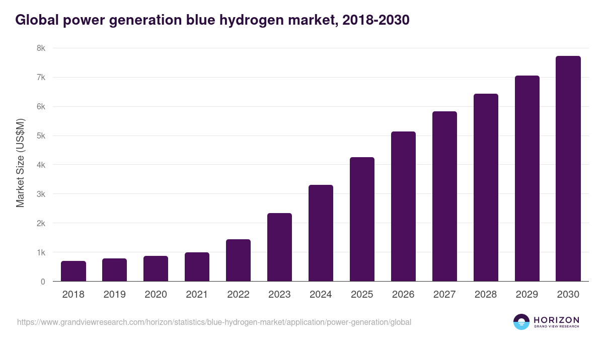 Global power generation blue hydrogen market statistics, 2018-2030 (US$M)