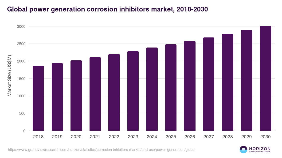 Global power generation corrosion inhibitors market statistics, 2018-2030 (US$M)