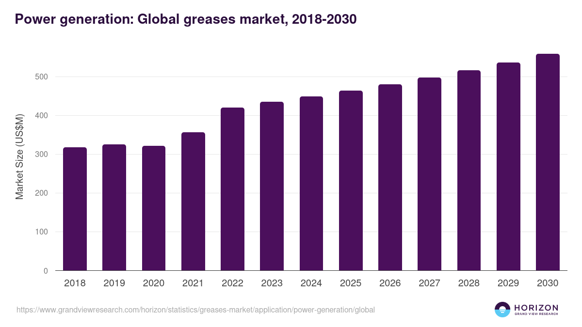 Power generation: Global greases market statistics, 2018-2030 (US$M)