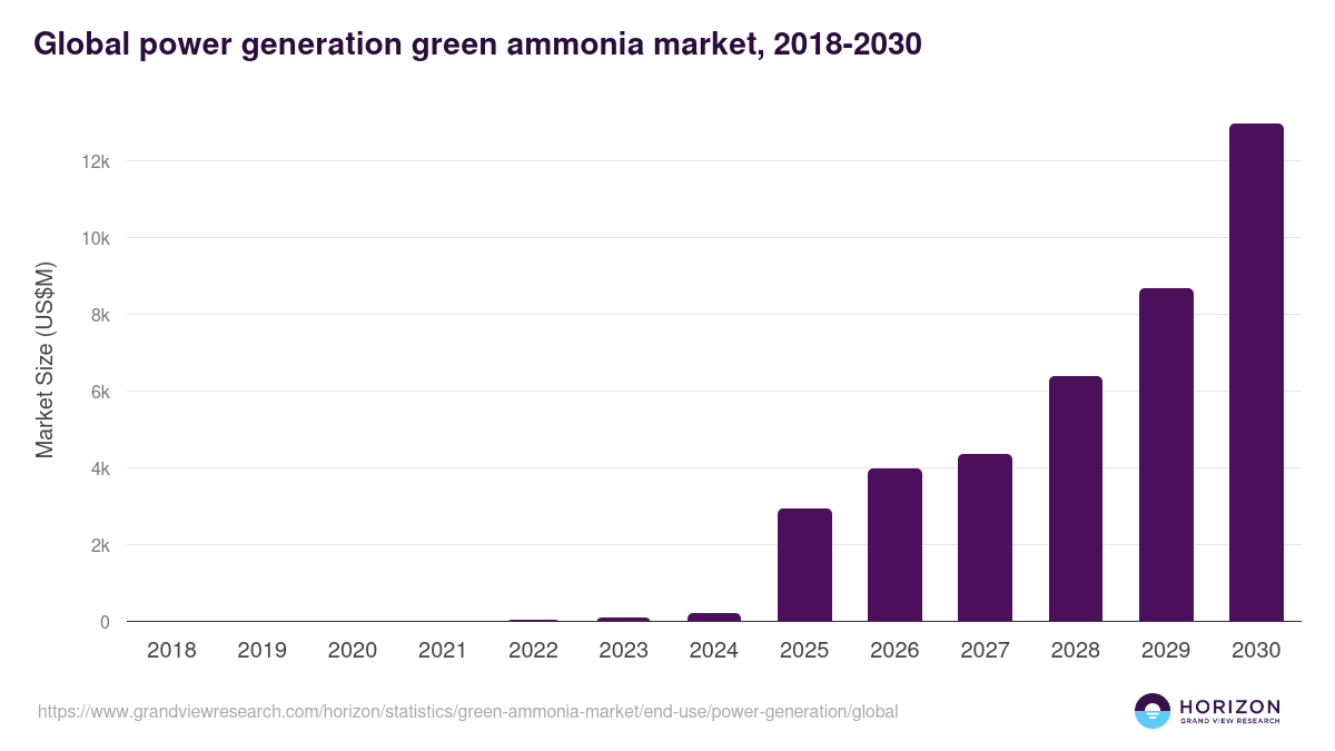 Global power generation green ammonia market statistics, 2018-2030 (US$M)
