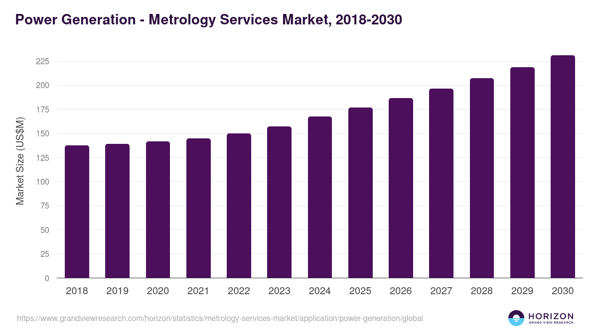 Power Generation - Metrology Services Market Statistics, 2018-2030 (US$M)