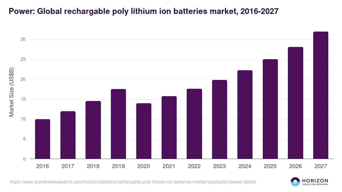 Power: Global rechargable poly lithium ion batteries market statistics, 2016-2027 (US$B)