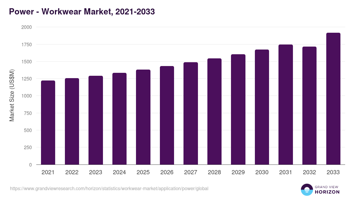Power - Workwear Market Statistics, 2021-2033 (US$M)