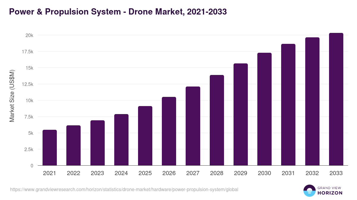 Power & Propulsion System - Drone Market, 2021-2033 (US$M)