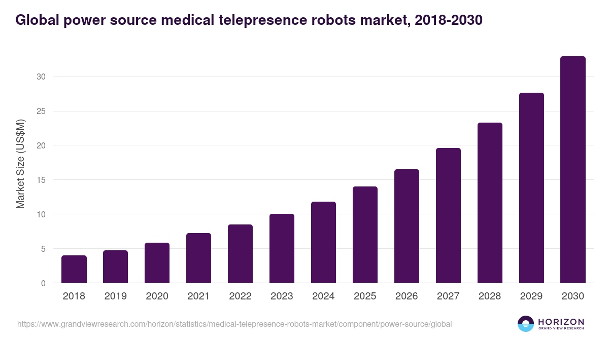 Global power source medical telepresence robots market statistics, 2018-2030 (US$M)