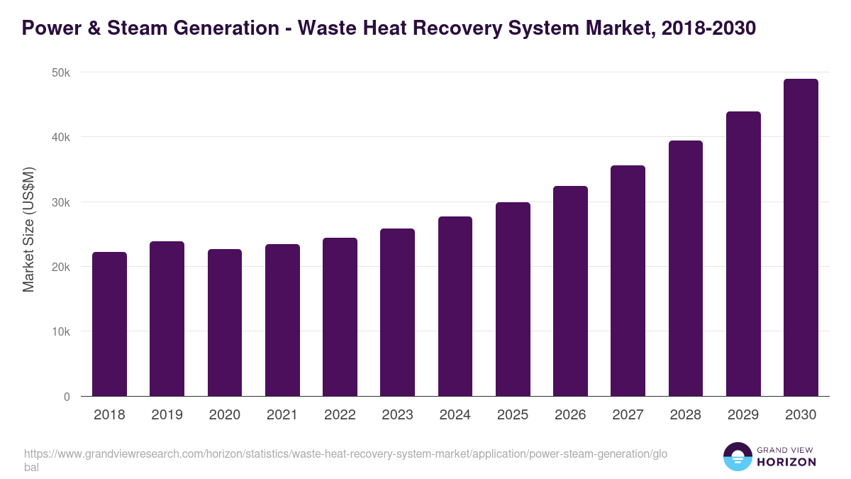 Power & Steam Generation - Waste Heat Recovery System Market Statistics, 2018-2030 (US$M)