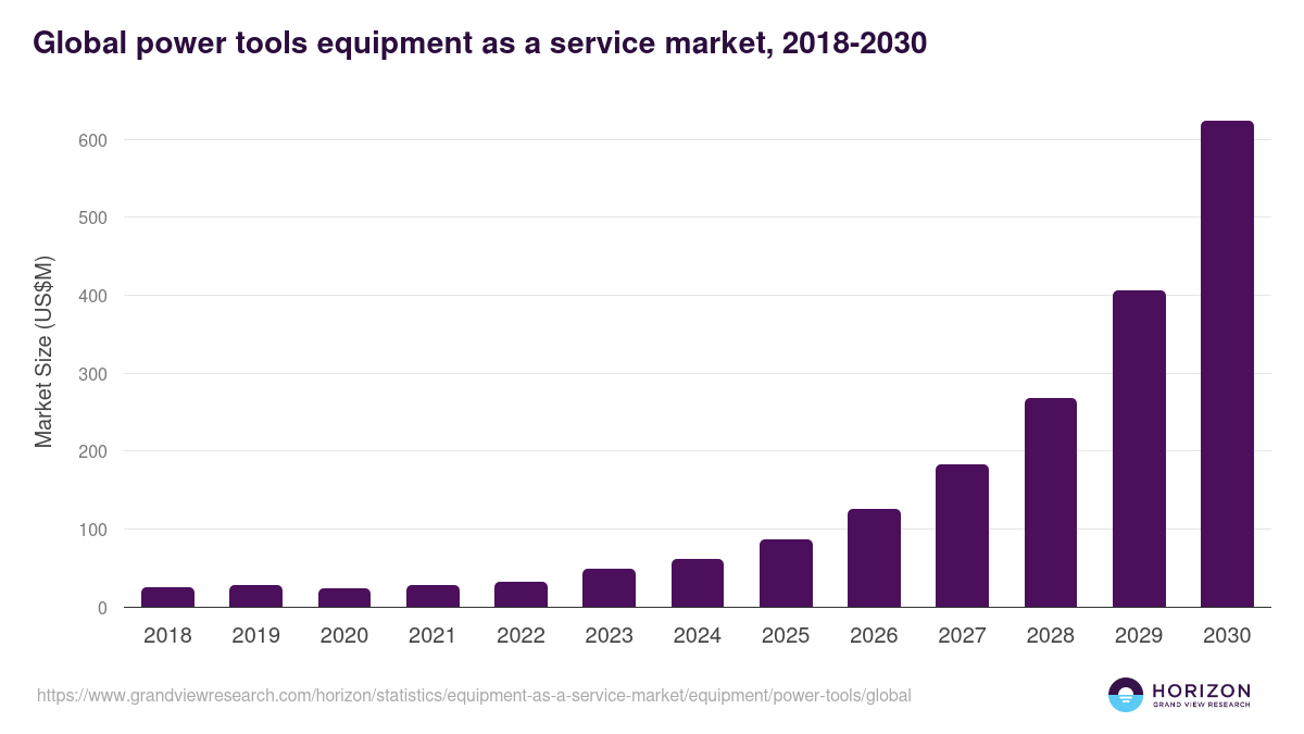 Power Tools - Equipment As A Service Market, 2018-2030 (US$M)