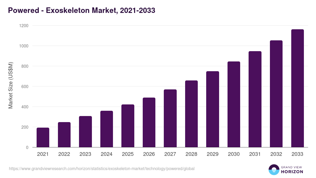 Powered - Exoskeleton Market, 2021-2033 (US$M)