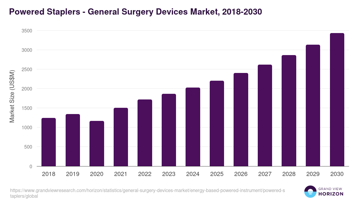 Powered Staplers - General Surgery Devices Market, 2018-2030 (US$M)