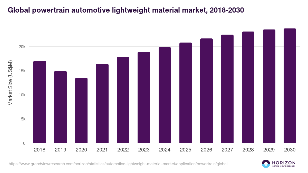 Global powertrain automotive lightweight material market statistics, 2018-2030 (US$M)