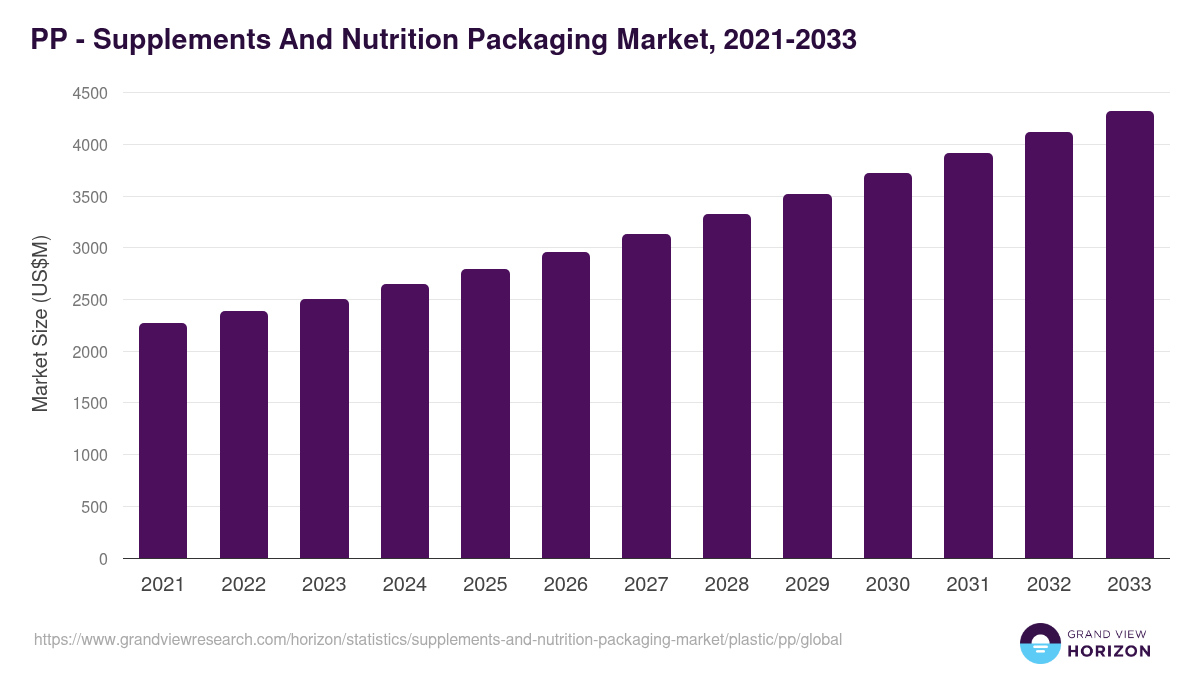 PP - Supplements And Nutrition Packaging Market Statistics, 2021-2033 (US$M)
