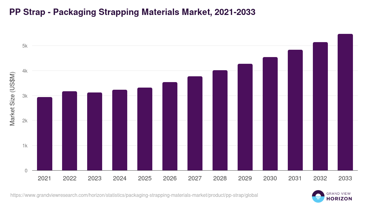 PP Strap - Packaging Strapping Materials Market, 2021-2033 (US$M)