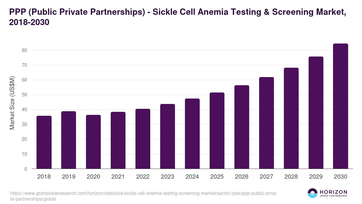 PPP (Public Private Partnerships) - Sickle Cell Anemia Testing & Screening Market Statistics, 2018-2030 (US$M)