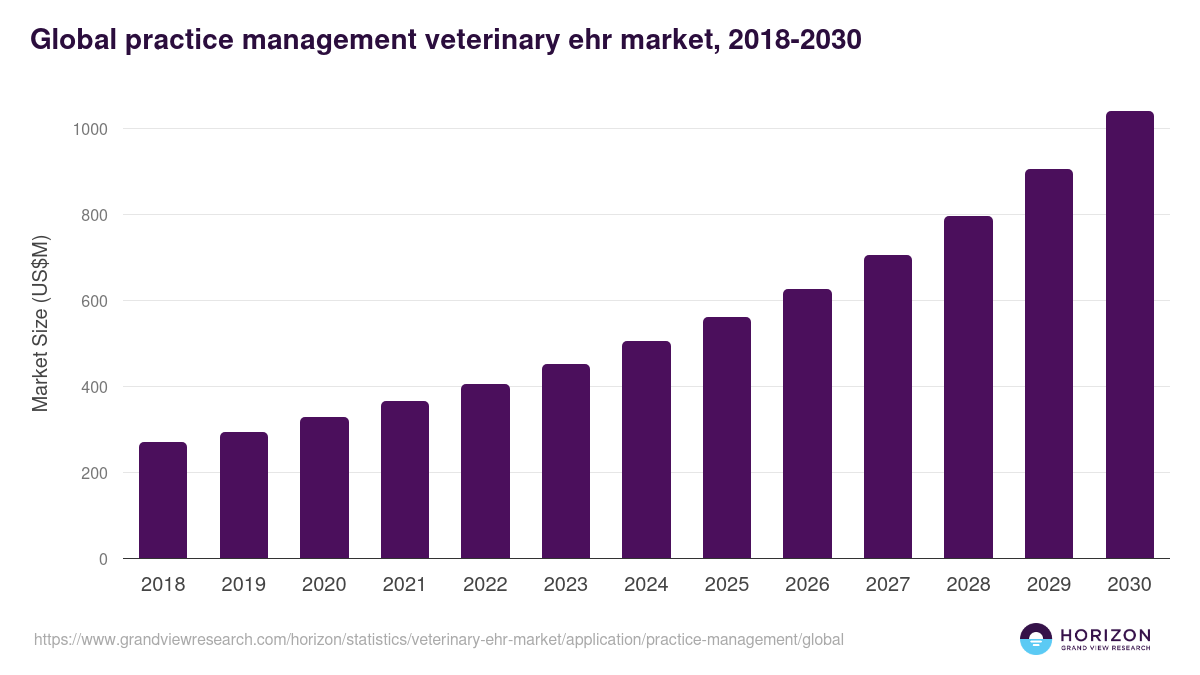 Global practice management veterinary ehr market statistics, 2018-2030 (US$M)