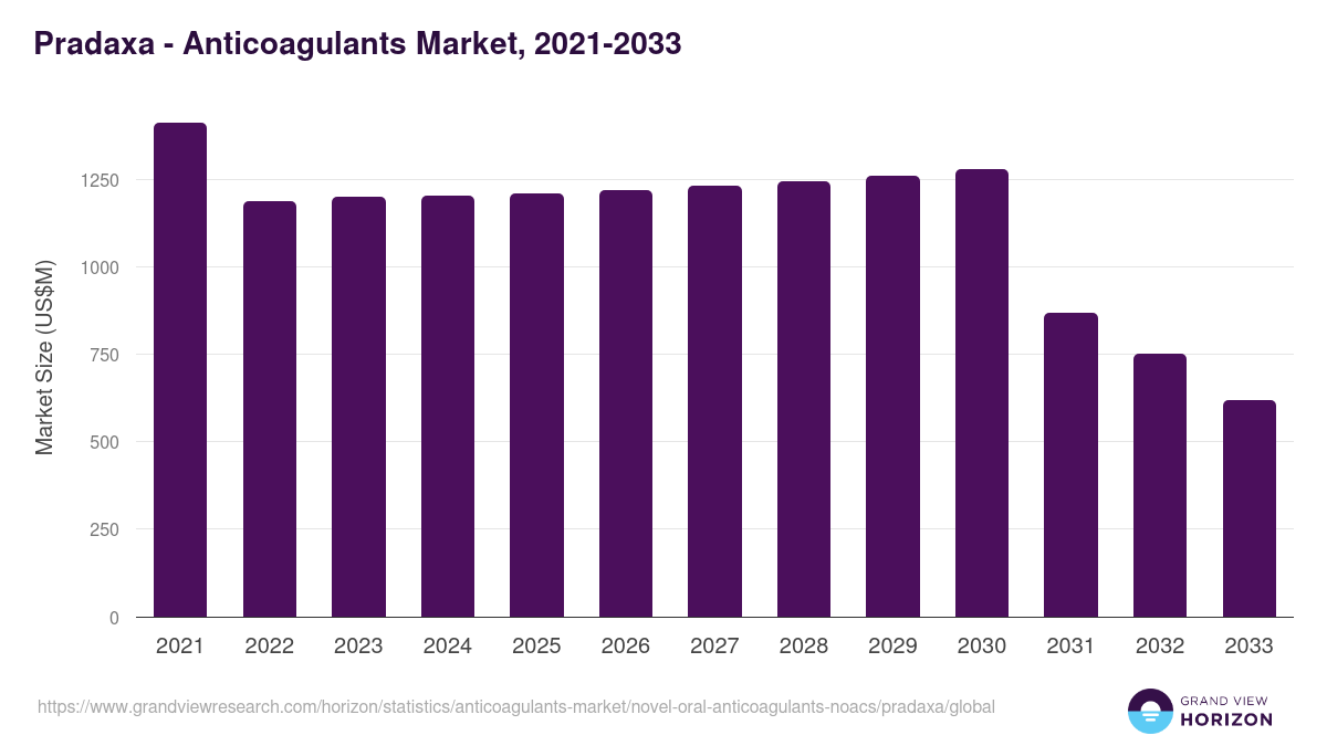 Pradaxa - Anticoagulants Market Statistics, 2021-2033 (US$M)