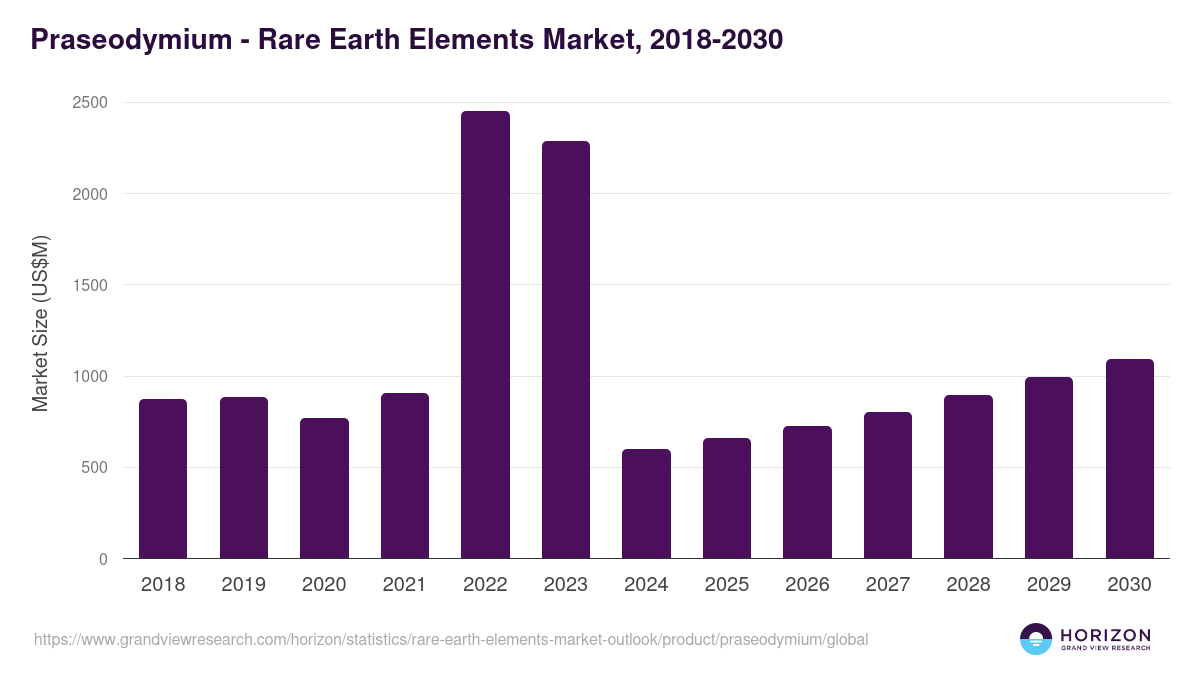 Praseodymium - Rare Earth Elements Market Statistics, 2018-2030 (US$M)