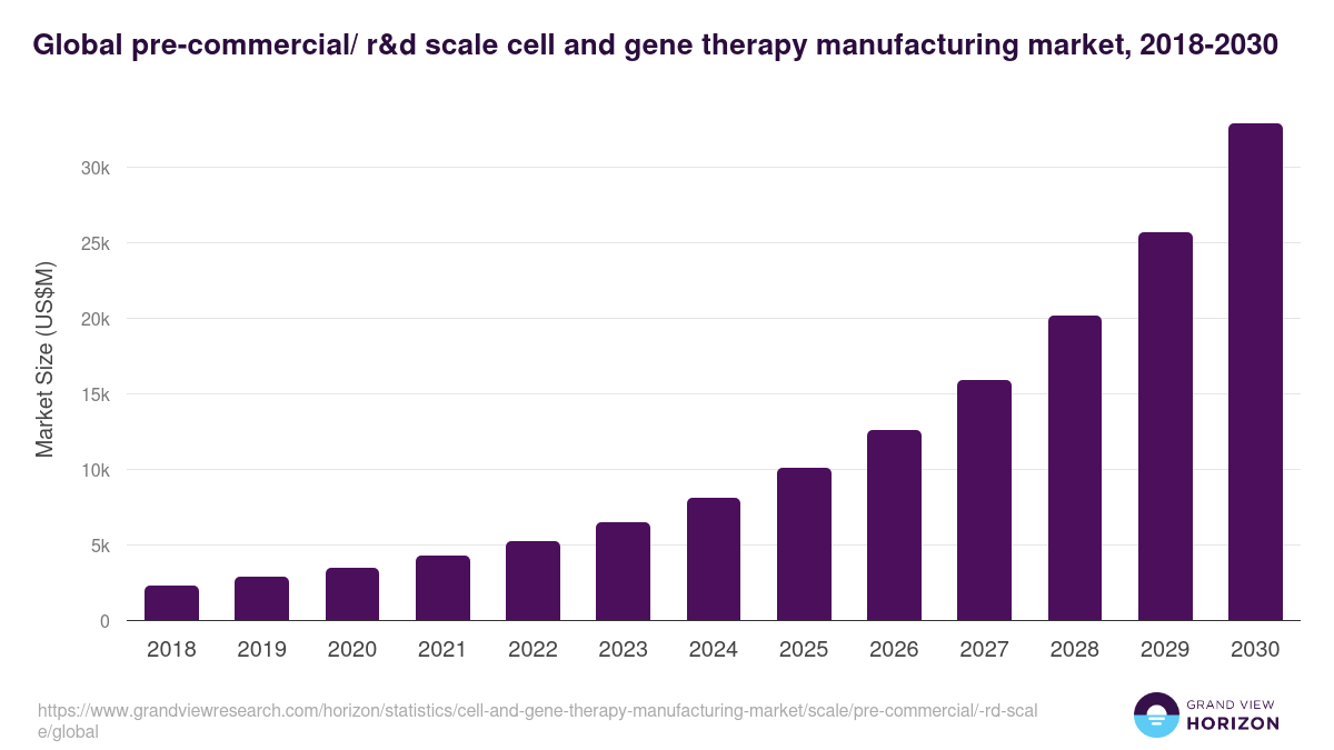Global pre-commercial/ r&d scale cell and gene therapy manufacturing market statistics, 2018-2030 (US$M)
