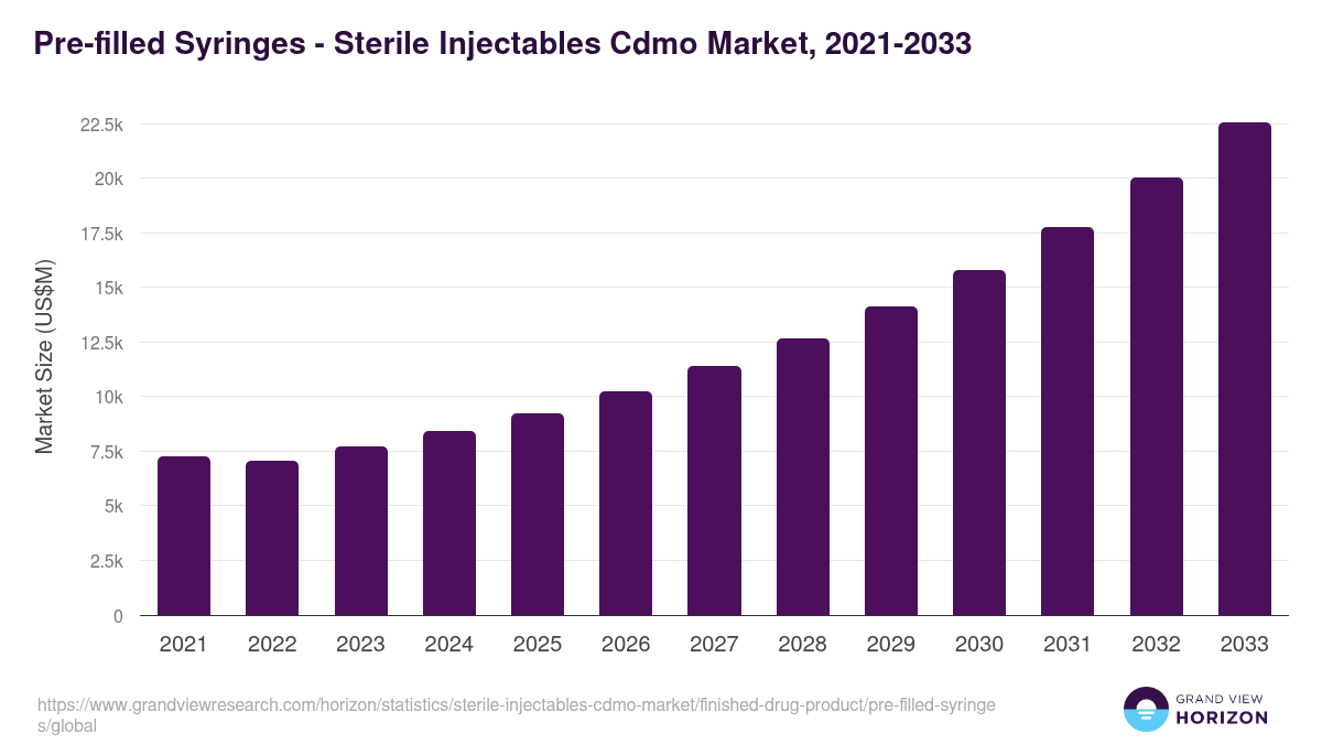 Pre-filled Syringes - Sterile Injectables Cdmo Market, 2021-2033 (US$M)