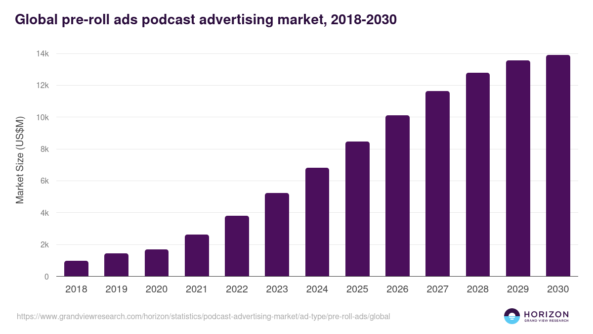 Supplied Ads - Podcast Advertising Market, 2018-2030 (US$M)