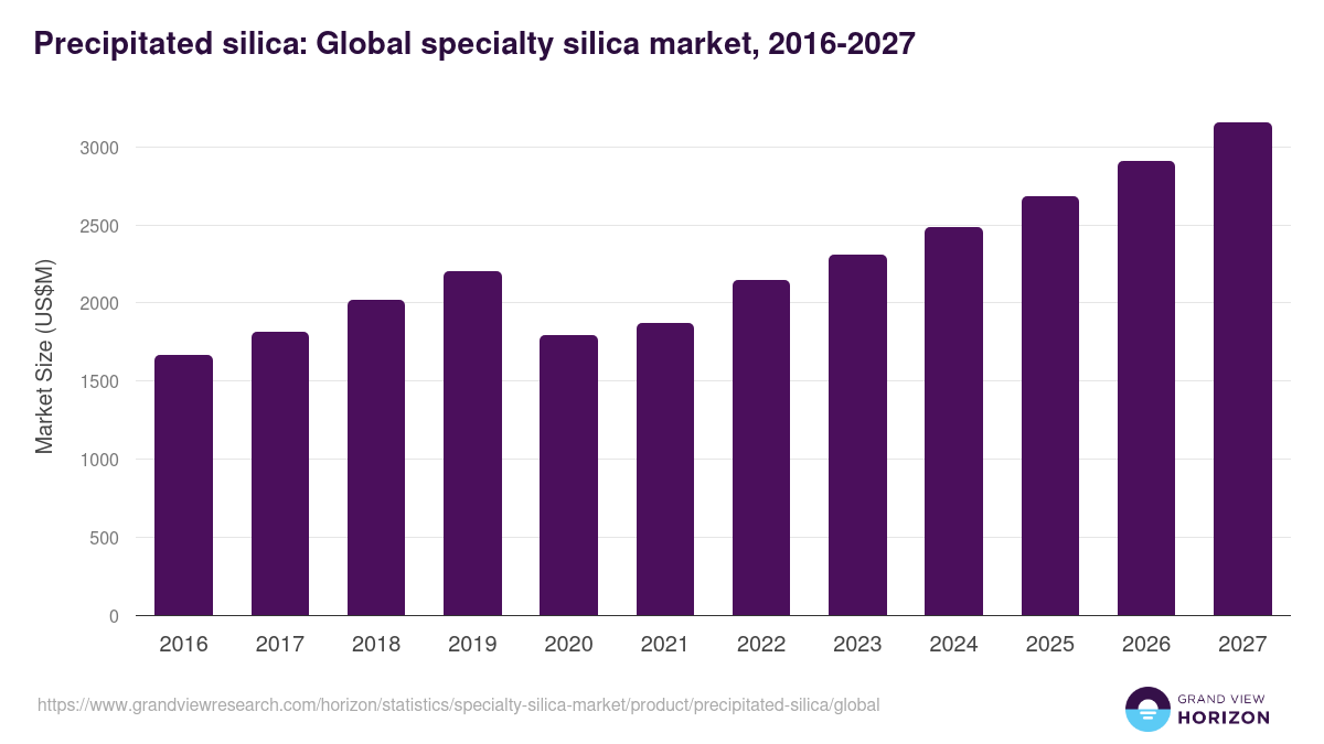 Precipitated silica: Global specialty silica market statistics, 2016-2027 (US$M)